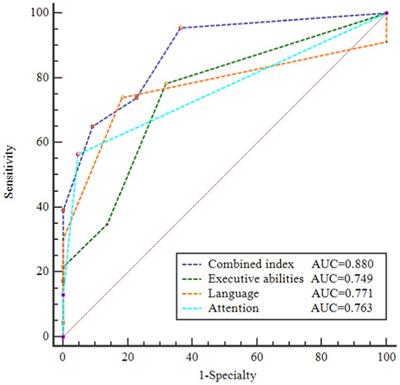 Capturing subjective cognitive decline with a new combined index in low education patients with Parkinson’s disease